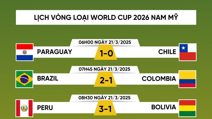 Lịch thi đấu vòng loại World Cup 2026 khu vực Nam Mỹ hôm nay 22/3